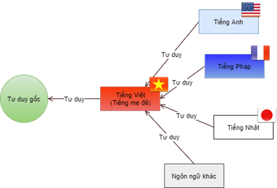 Cách học tư duy mọi ngôn ngữ mới dựa trên ngôn ngữ mẹ đẻ.