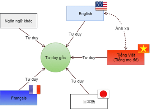 Ánh xạ về mặt ngữ nghĩa giữa các ngôn ngữ