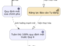 ArchiMate 3.2: Thanh trường kiếm của Enterprise Architect – Phần&nbsp;5