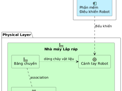 ArchiMate 3.2: Thanh trường kiếm của Enterprise Architect – Phần&nbsp;6